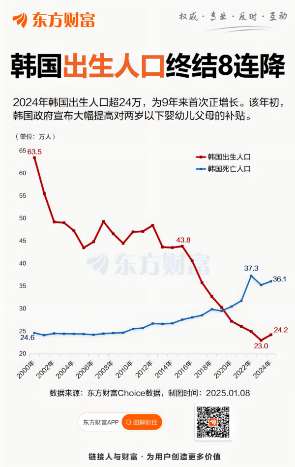 股票配资手机版下载 终结8连降！韩国新生儿止跌回升 总人口仍负增长